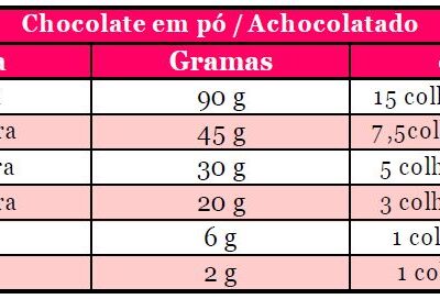 Pesos, medidas e conversões